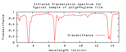 transmission polyethylene