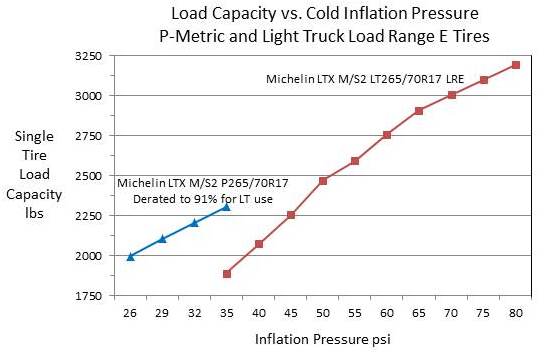 Michelin Tire Load Inflation Chart